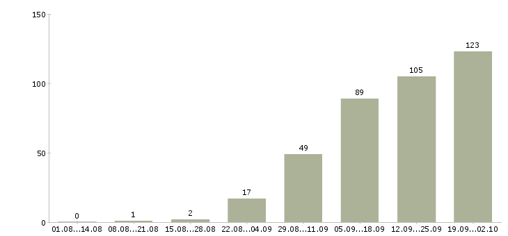 Работа специалист по оплатам в Саратове - Число вакансий в Саратове по специальности специалист по оплатам за 2 месяца