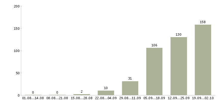Работа консультанты для продаж в Сочи - Число вакансий в Сочи по специальности консультанты для продаж за 2 месяца