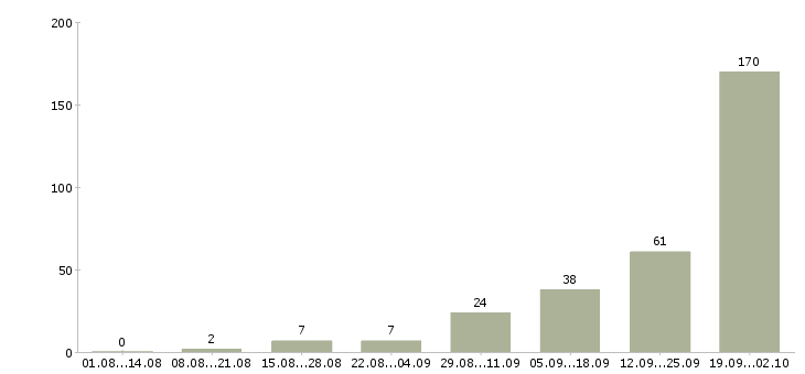 Работа требуются специалисты в Сочи - Число вакансий в Сочи по специальности требуются специалисты за 2 месяца