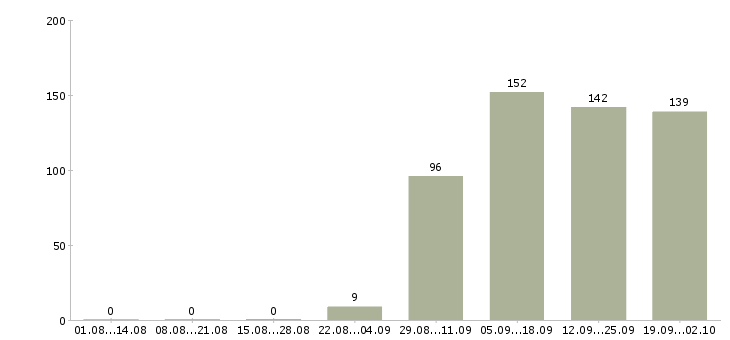 Работа водитель в офис в Ставрополе - Число вакансий в Ставрополе по специальности водитель в офис за 2 месяца