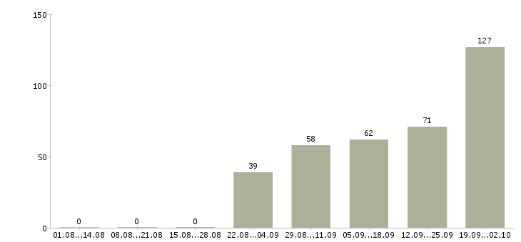 Работа с проживанием и питанием в Ставрополе - Число вакансий в Ставрополе по специальности с проживанием и питанием за 2 месяца