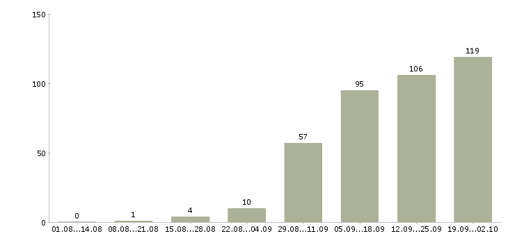 Работа специалист по обучению в Сургуте - Число вакансий в Сургуте по специальности специалист по обучению за 2 месяца