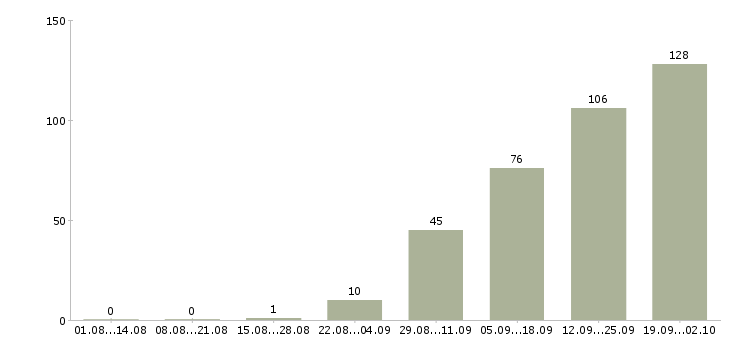 Работа маркетинг в Уфе - Число вакансий в Уфе по специальности маркетинг за 2 месяца