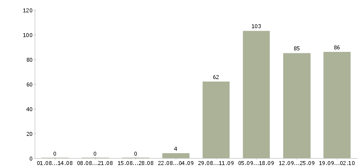 Работа инженер по квалификации в Хабаровске - Число вакансий в Хабаровске по специальности инженер по квалификации за 2 месяца