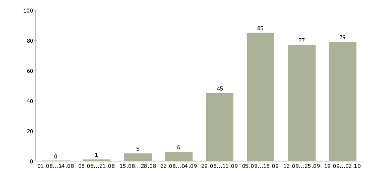 Работа менеджера телефонных продаж в Хабаровске - Число вакансий в Хабаровске по специальности менеджера телефонных продаж за 2 месяца