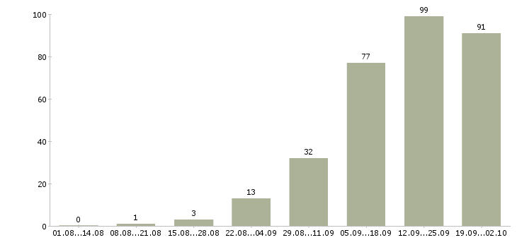 Работа менеджер интернет работа в Чебоксарах - Число вакансий в Чебоксарах по специальности менеджер интернет работа за 2 месяца