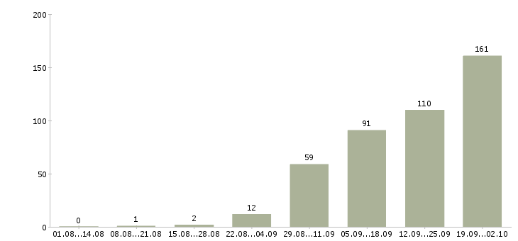 Работа оператор звонков в Челябинске - Число вакансий в Челябинске по специальности оператор звонков за 2 месяца