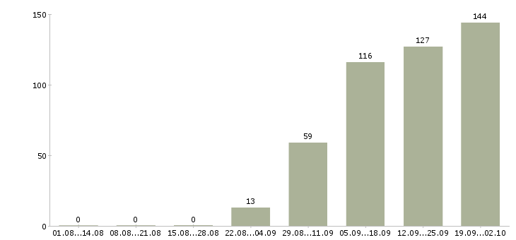 Работа сотрудники в организацию в Ярославле - Число вакансий в Ярославле по специальности сотрудники в организацию за 2 месяца