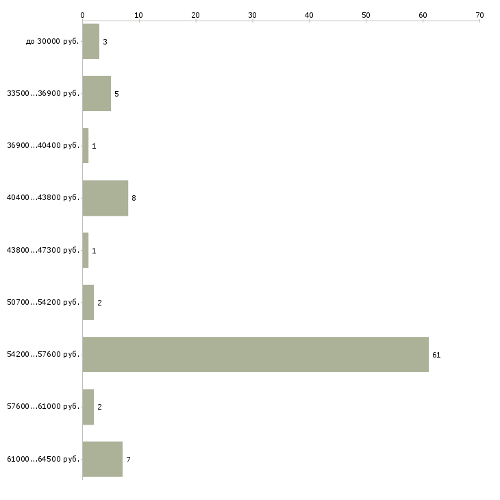 Найти работу грузчик в аэропорт в Москве - График распределения вакансий «грузчик в аэропорт» по зарплате