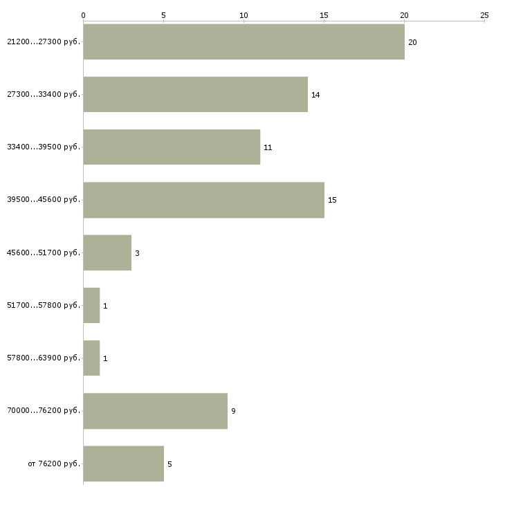 Найти работу менеджер отдела продаж в Пскове - График распределения вакансий «менеджер отдела продаж» по зарплате