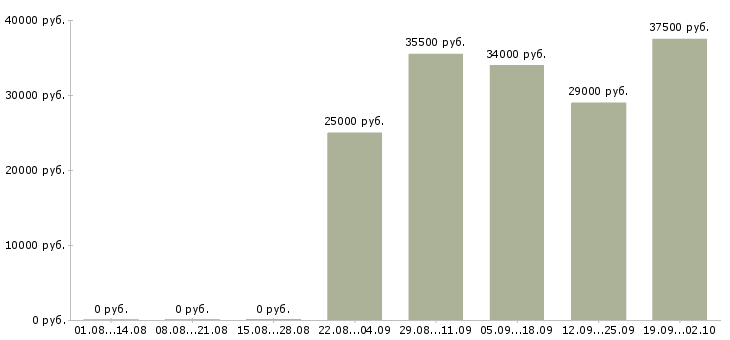 Вакансии администратор отдела продаж Ростов-на-дону - Медиана зарплат администратор отдела продаж Ростов-на-дону за 2 месяца
