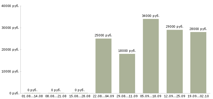 Вакансии администратор отдела продаж в Воронеже - Медиана зарплат администратор отдела продаж в Воронеже за 2 месяца