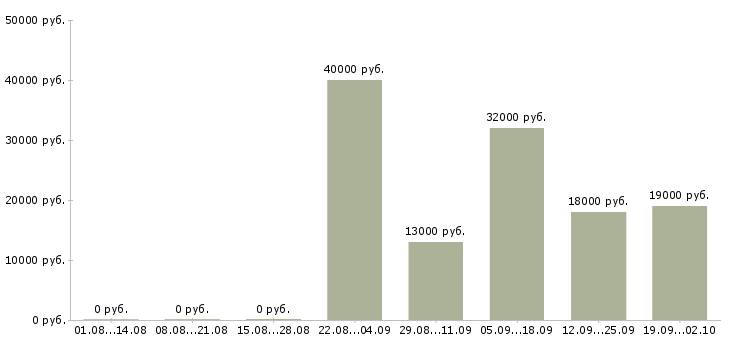 Вакансии администратор пк Нижний тагил - Медиана зарплат администратор пк Нижний тагил за 2 месяца