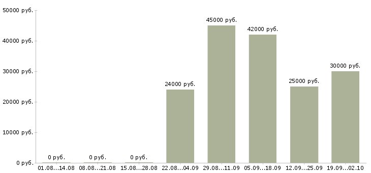Вакансии аналитик Татарстан - Медиана зарплат аналитик Татарстан за 2 месяца
