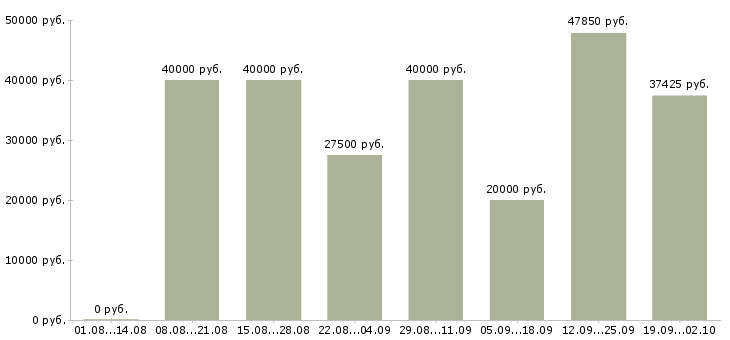 Вакансии бизнес в крупной компании в Красноярске - Медиана зарплат бизнес в крупной компании в Красноярске за 2 месяца