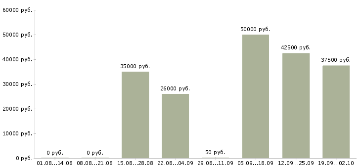 Вакансии бухгалтер по реализации Санкт-петербург - Медиана зарплат бухгалтер по реализации Санкт-петербург за 2 месяца