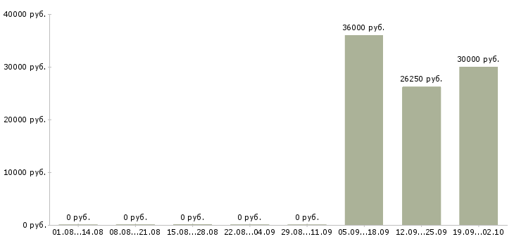 Вакансии вахта 2 месяца Орехово-зуево - Медиана зарплат вахта 2 месяца Орехово-зуево за 2 месяца