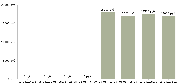 Вакансии вечерняя в Иркутске - Медиана зарплат вечерняя в Иркутске за 2 месяца