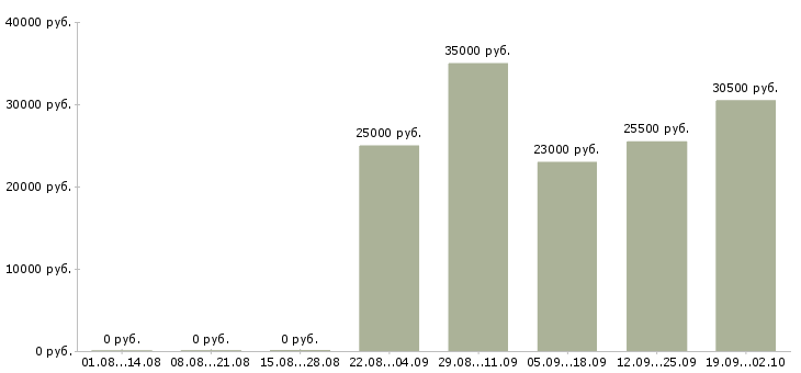 Вакансии водитель в в Махачкале - Медиана зарплат водитель в в Махачкале за 2 месяца