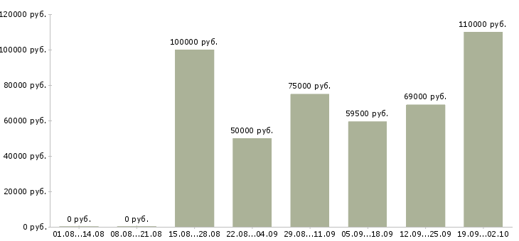 Вакансии готовый бизнес в Сочи - Медиана зарплат готовый бизнес в Сочи за 2 месяца