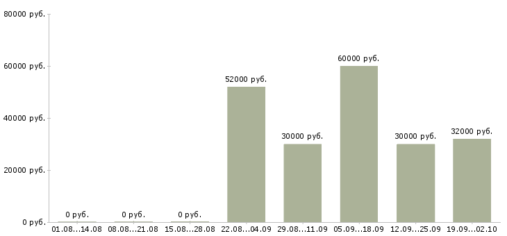Вакансии грузчик вахтовым методом в Владимире - Медиана зарплат грузчик вахтовым методом в Владимире за 2 месяца