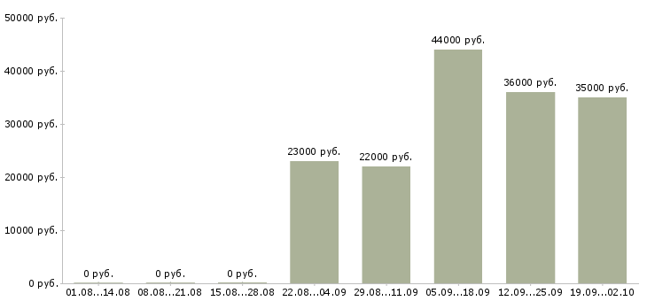 Вакансии директор управляющей компании Набережные челны - Медиана зарплат директор управляющей компании Набережные челны за 2 месяца