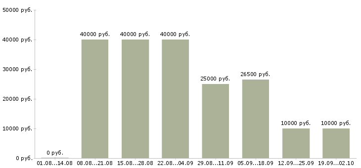 Вакансии диспетчеры на входящие звонки в Москве - Медиана зарплат диспетчеры на входящие звонки в Москве за 2 месяца