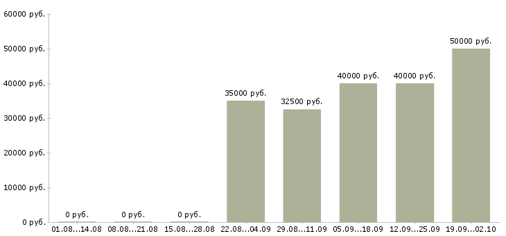 Вакансии инженер по документации в Казани - Медиана зарплат инженер по документации в Казани за 2 месяца