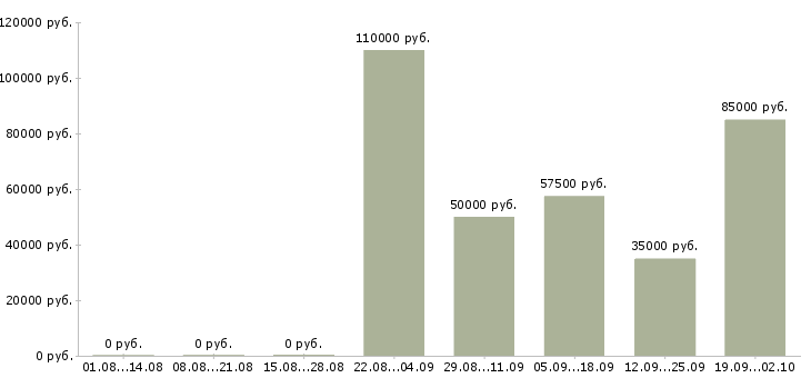 Вакансии инженер по продажам оборудования в Москве - Медиана зарплат инженер по продажам оборудования в Москве за 2 месяца