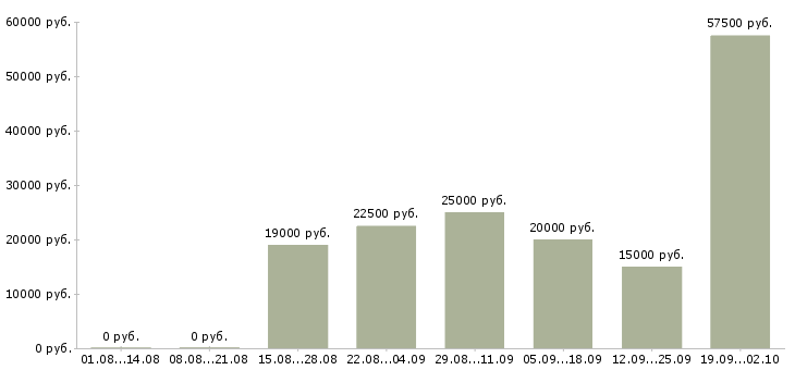 Вакансии интернет в Королеве - Медиана зарплат интернет в Королеве за 2 месяца