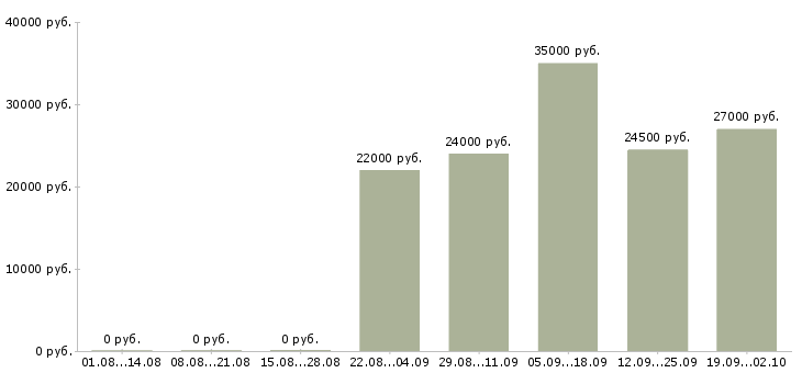 Вакансии кассир консультант в Воронеже - Медиана зарплат кассир консультант в Воронеже за 2 месяца