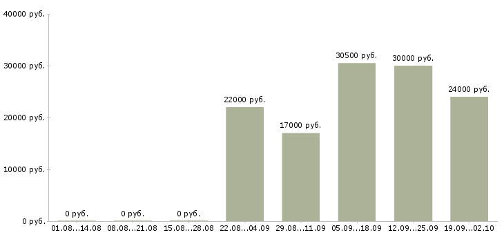 Вакансии кассир консультант в Красноярске - Медиана зарплат кассир консультант в Красноярске за 2 месяца