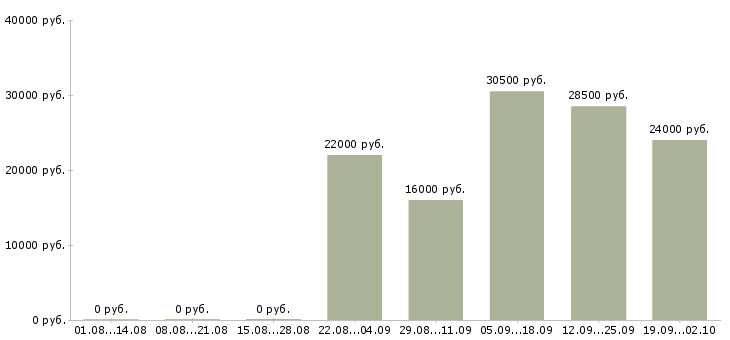 Вакансии кассир консультант в Перми - Медиана зарплат кассир консультант в Перми за 2 месяца