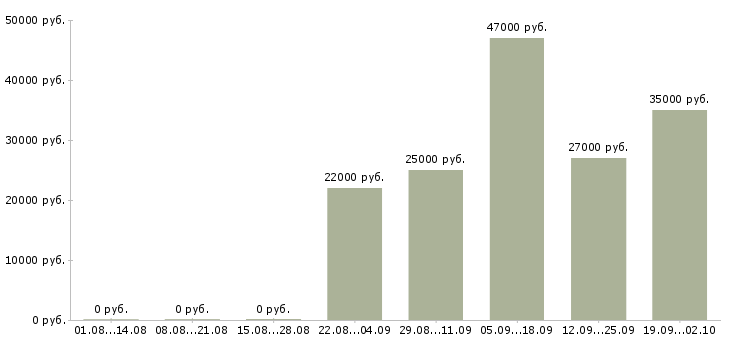 Вакансии кассир консультант в Сургуте - Медиана зарплат кассир консультант в Сургуте за 2 месяца