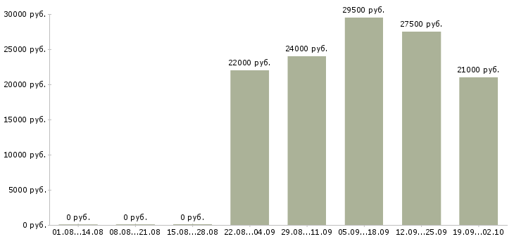 Вакансии кассир продавец Колпино - Медиана зарплат кассир продавец Колпино за 2 месяца