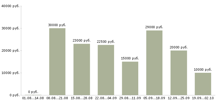 Вакансии клиент менеджер Йошкар-ола - Медиана зарплат клиент менеджер Йошкар-ола за 2 месяца