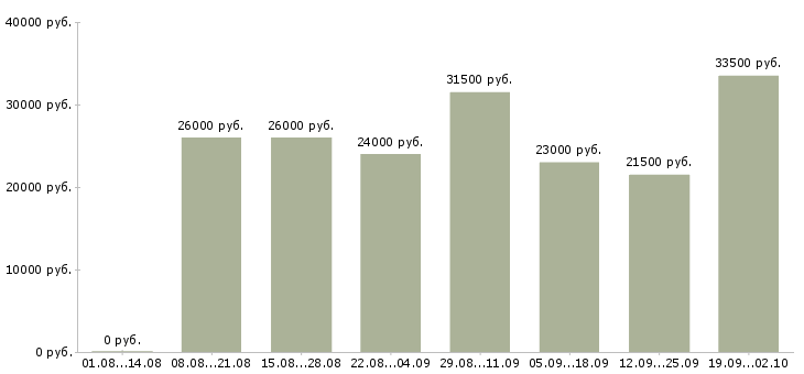 Вакансии комплектовщиков в Коломне - Медиана зарплат комплектовщиков в Коломне за 2 месяца