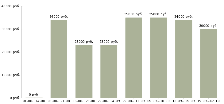 Вакансии консультант онлайн в Москве - Медиана зарплат консультант онлайн в Москве за 2 месяца