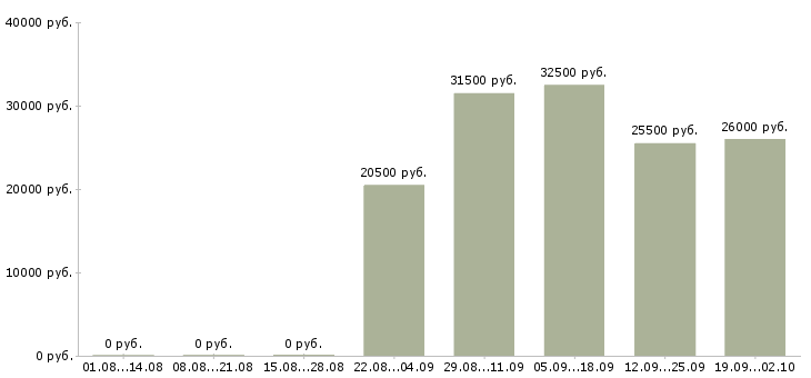 Вакансии консультант отдела в Энгельсе - Медиана зарплат консультант отдела в Энгельсе за 2 месяца
