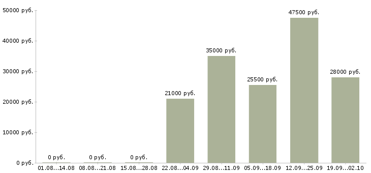 Вакансии курьер в компанию в Хабаровске - Медиана зарплат курьер в компанию в Хабаровске за 2 месяца