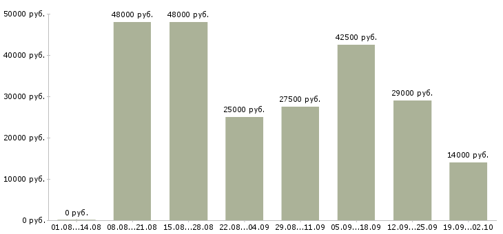 Вакансии курьер документы Санкт-петербург - Медиана зарплат курьер документы Санкт-петербург за 2 месяца