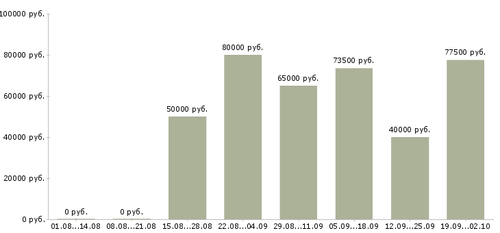 Вакансии мастера отделочники в Москве - Медиана зарплат мастера отделочники в Москве за 2 месяца