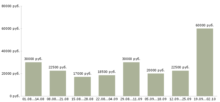 Вакансии менеджер в интернет магазине в Новосибирске - Медиана зарплат менеджер в интернет магазине в Новосибирске за 2 месяца