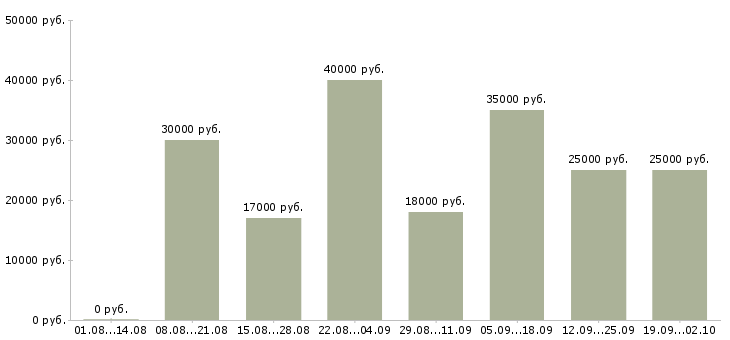 Вакансии менеджер в новый офис в Казани - Медиана зарплат менеджер в новый офис в Казани за 2 месяца