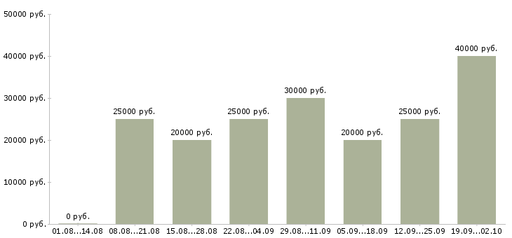 Вакансии менеджер в отдел активных продаж в Казани - Медиана зарплат менеджер в отдел активных продаж в Казани за 2 месяца