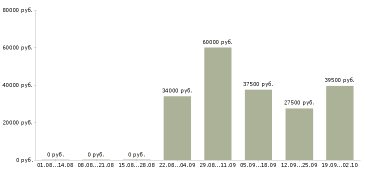 Вакансии менеджер в отдел продаж в Химках - Медиана зарплат менеджер в отдел продаж в Химках за 2 месяца