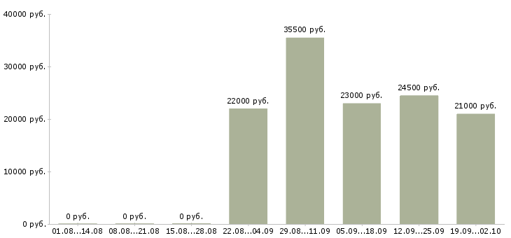 Вакансии менеджер кассир в Астрахани - Медиана зарплат менеджер кассир в Астрахани за 2 месяца