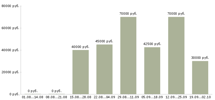 Вакансии менеджер оптовых региональных продаж в Москве - Медиана зарплат менеджер оптовых региональных продаж в Москве за 2 месяца