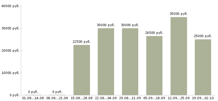 Вакансии менеджер по интернет продажам в Воронеже - Медиана зарплат менеджер по интернет продажам в Воронеже за 2 месяца