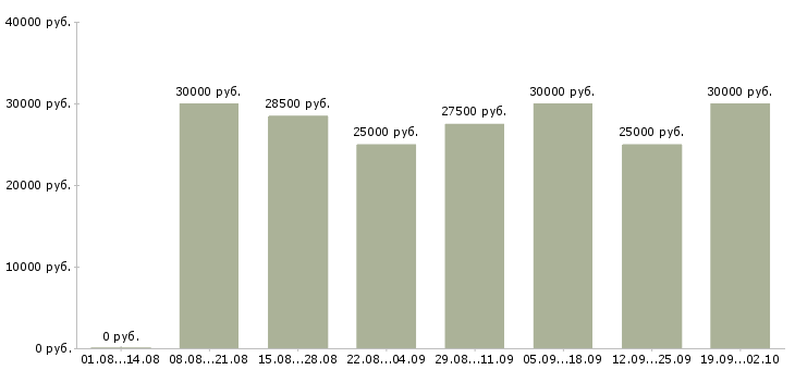 Вакансии менеджер по привлечению в Барнауле - Медиана зарплат менеджер по привлечению в Барнауле за 2 месяца